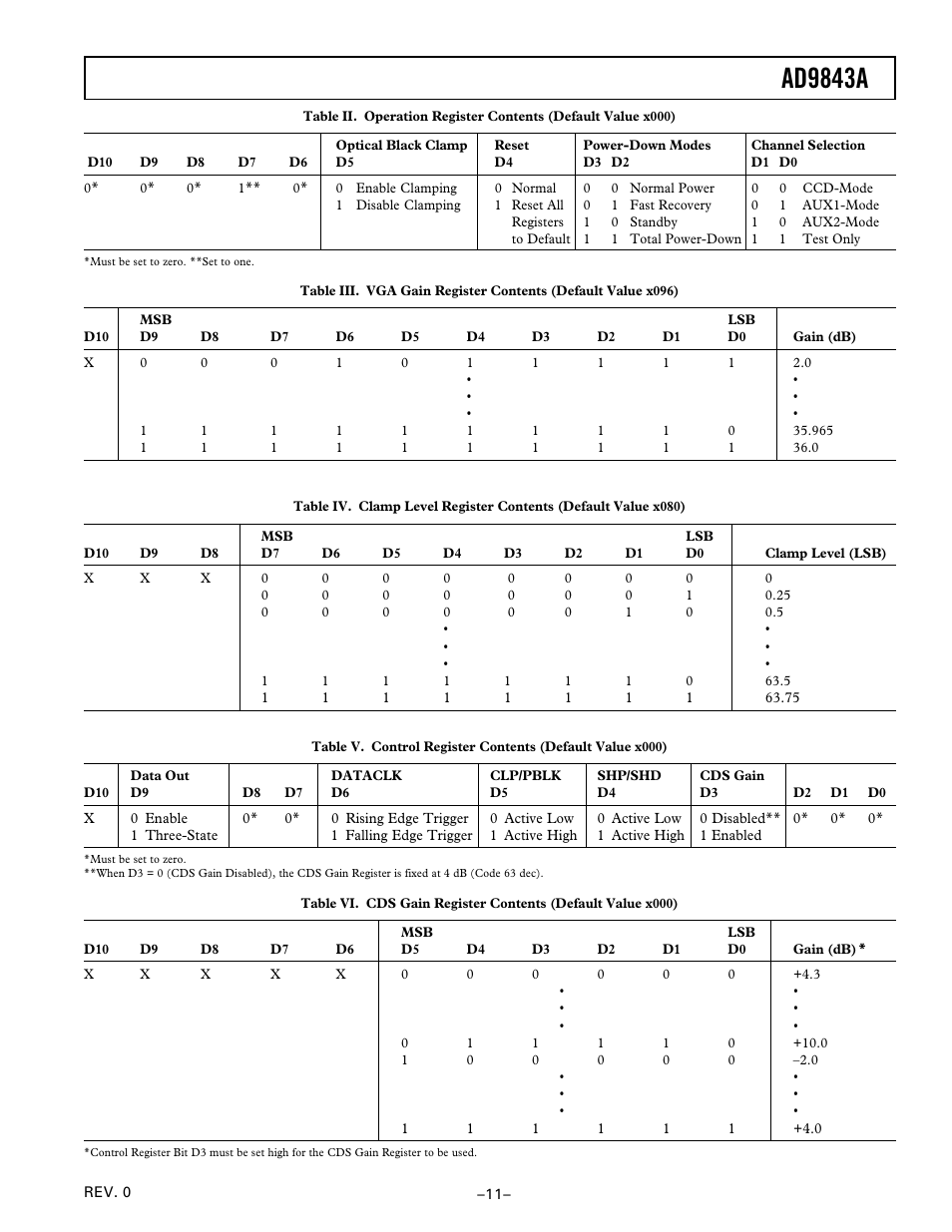 Ad9843a | Analog Devices AD9843A User Manual | Page 11 / 16