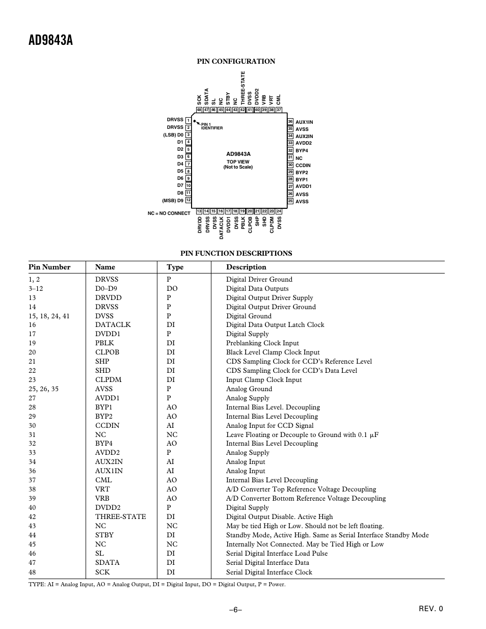 Ad9843a | Analog Devices AD9843A User Manual | Page 6 / 16