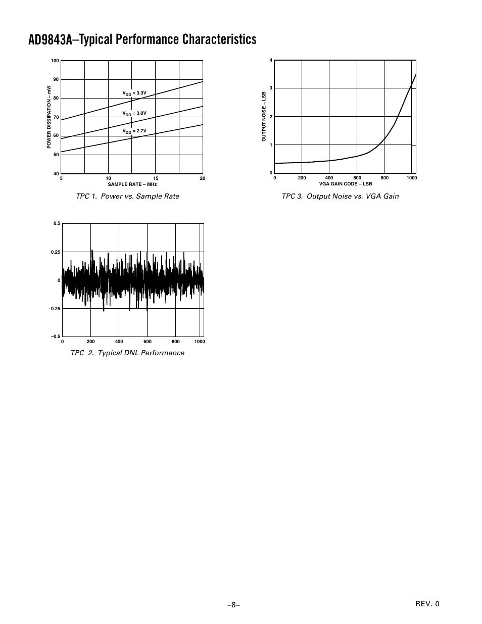 Ad9843a, Typical performance characteristics, 8– rev. 0 | Tpc 1. power vs. sample rate, Tpc 2. typical dnl performance, Tpc 3. output noise vs. vga gain | Analog Devices AD9843A User Manual | Page 8 / 16