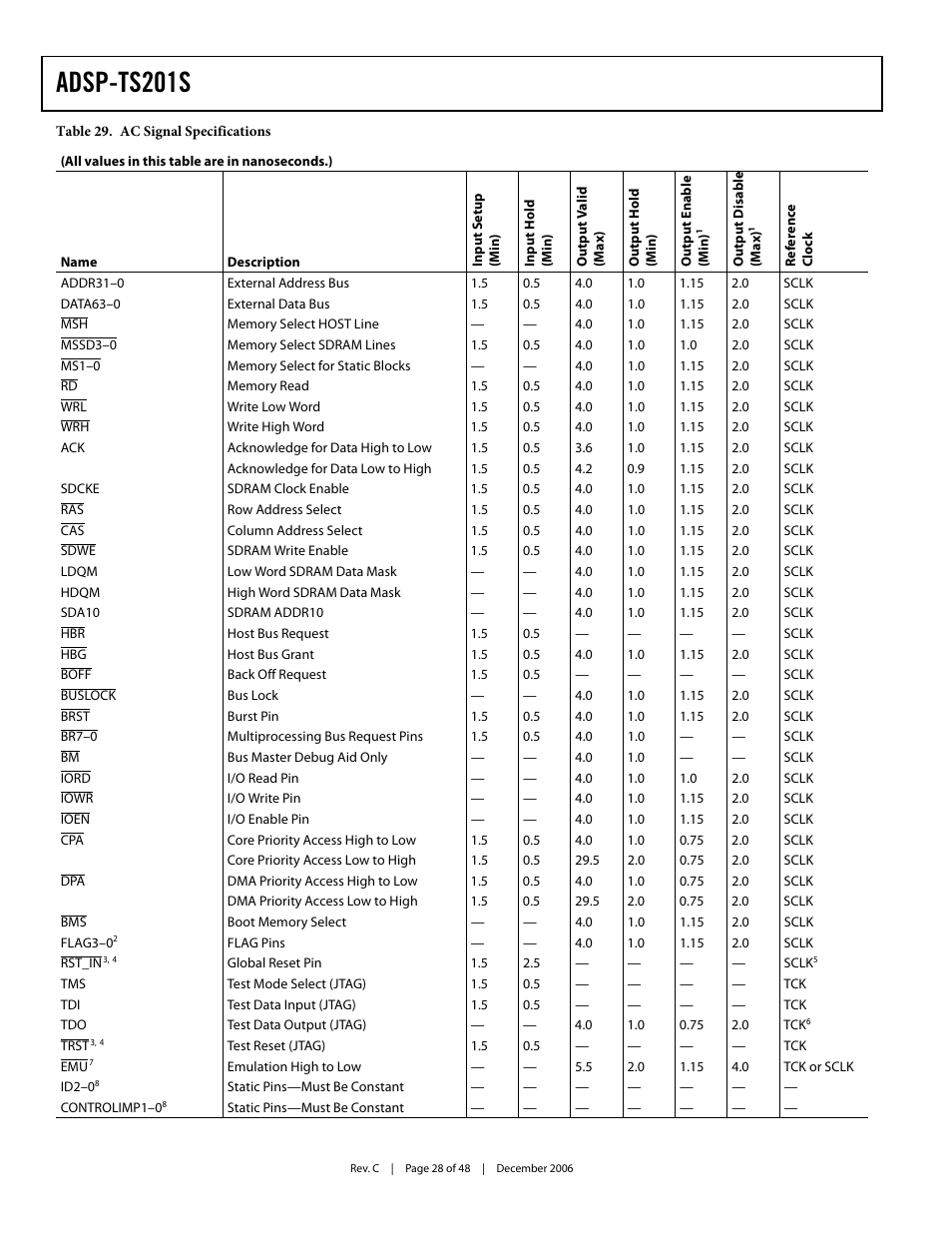Table 29, Adsp-ts201s | Analog Devices TigerSHARC ADSP-TS201S User Manual | Page 28 / 48