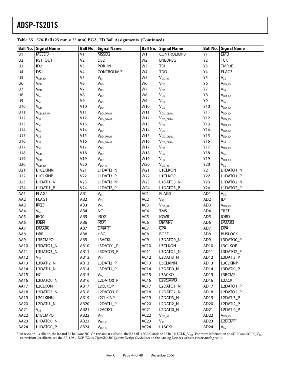 Adsp-ts201s | Analog Devices TigerSHARC ADSP-TS201S User Manual | Page 44 / 48