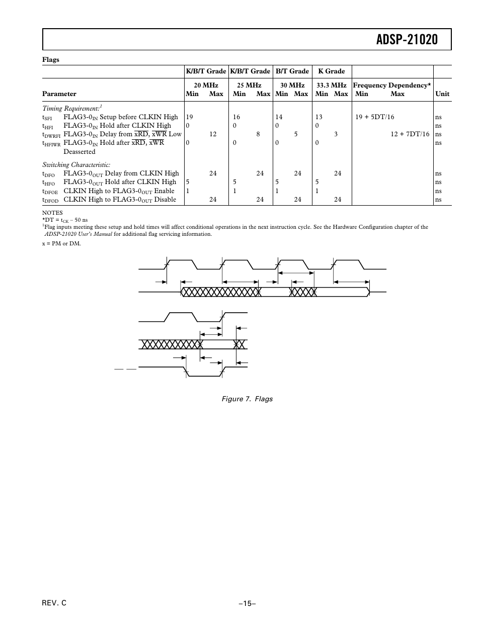 Flags | Analog Devices ADSP-21020 User Manual | Page 15 / 32
