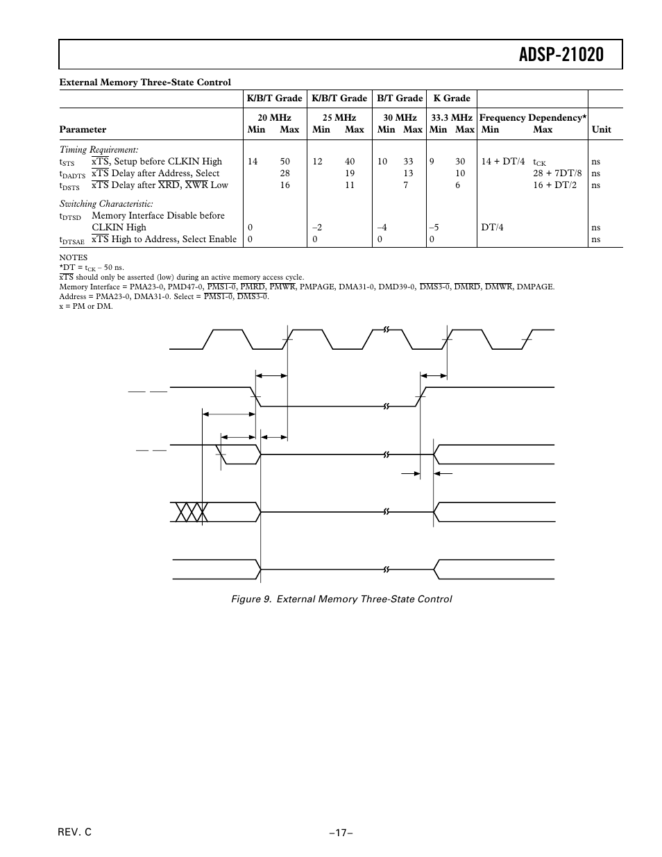 External memory three-state control | Analog Devices ADSP-21020 User Manual | Page 17 / 32