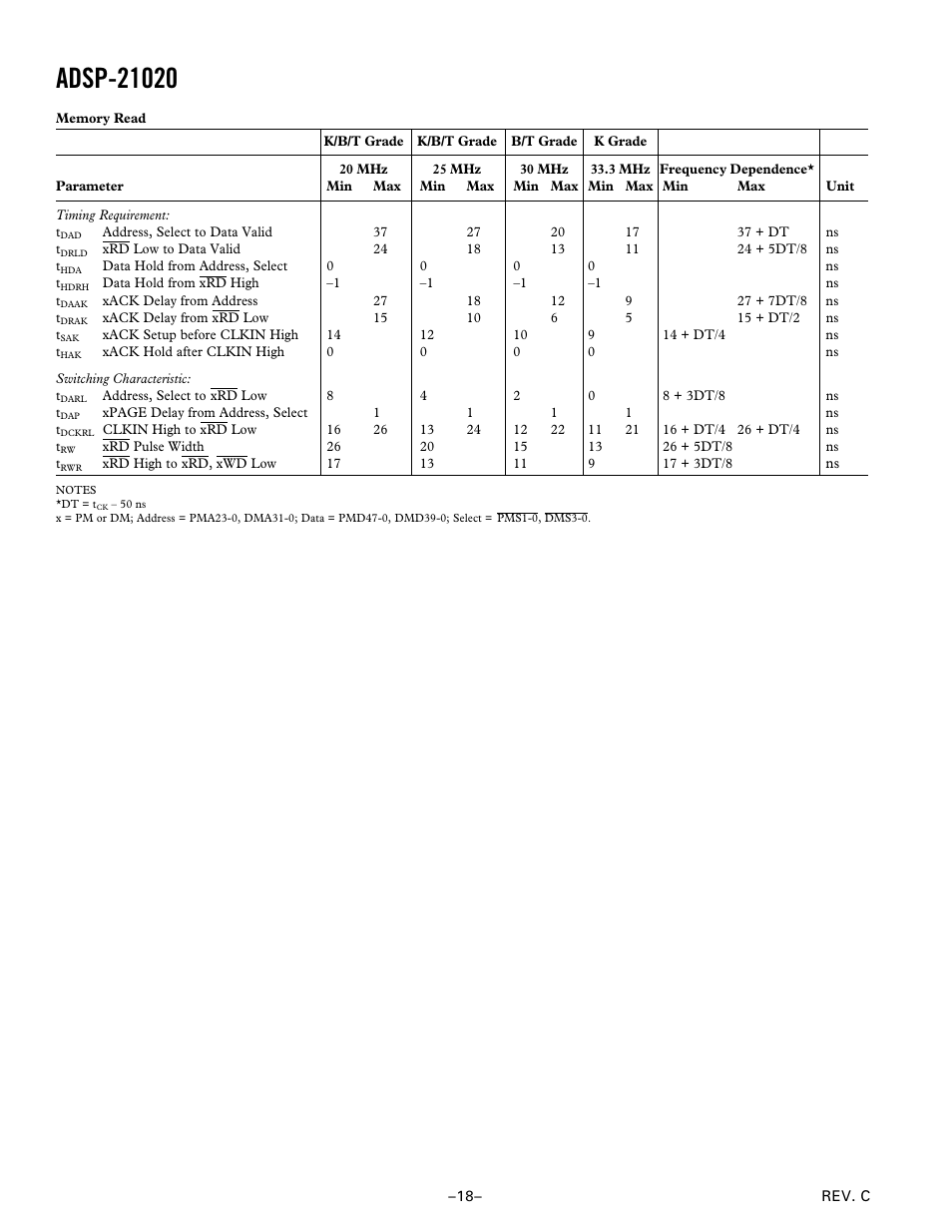 Analog Devices ADSP-21020 User Manual | Page 18 / 32