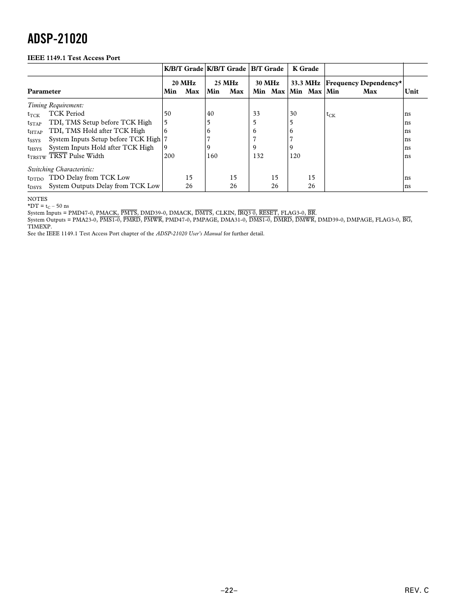 Analog Devices ADSP-21020 User Manual | Page 22 / 32