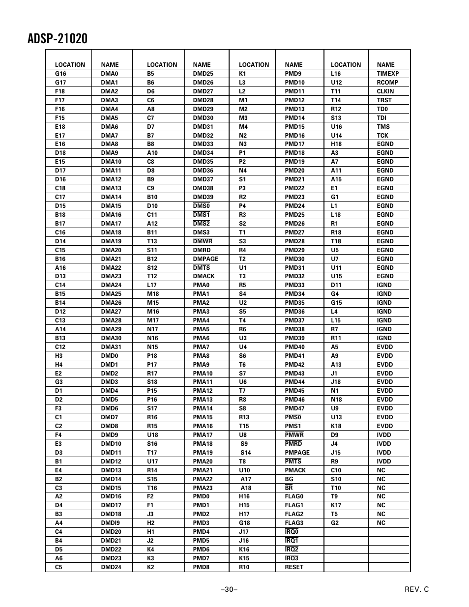 Analog Devices ADSP-21020 User Manual | Page 30 / 32