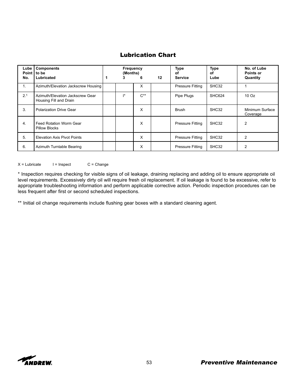 Preventive maintenance, Lubrication chart | Andrew ES76PK-1 User Manual | Page 51 / 52