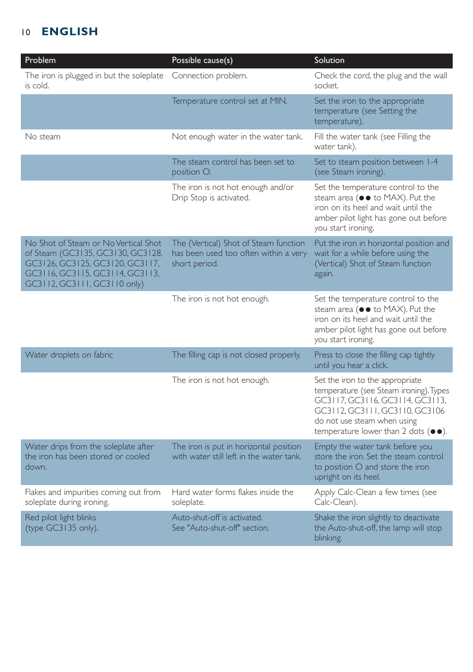 English | Philips Dampfbügeleisen User Manual | Page 10 / 44