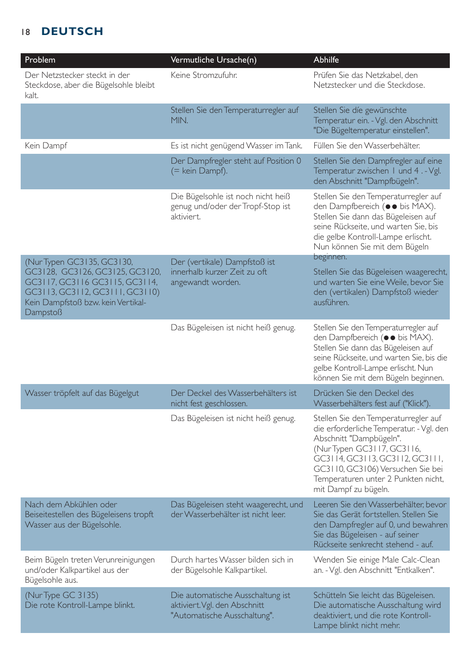 Deutsch | Philips Dampfbügeleisen User Manual | Page 18 / 44