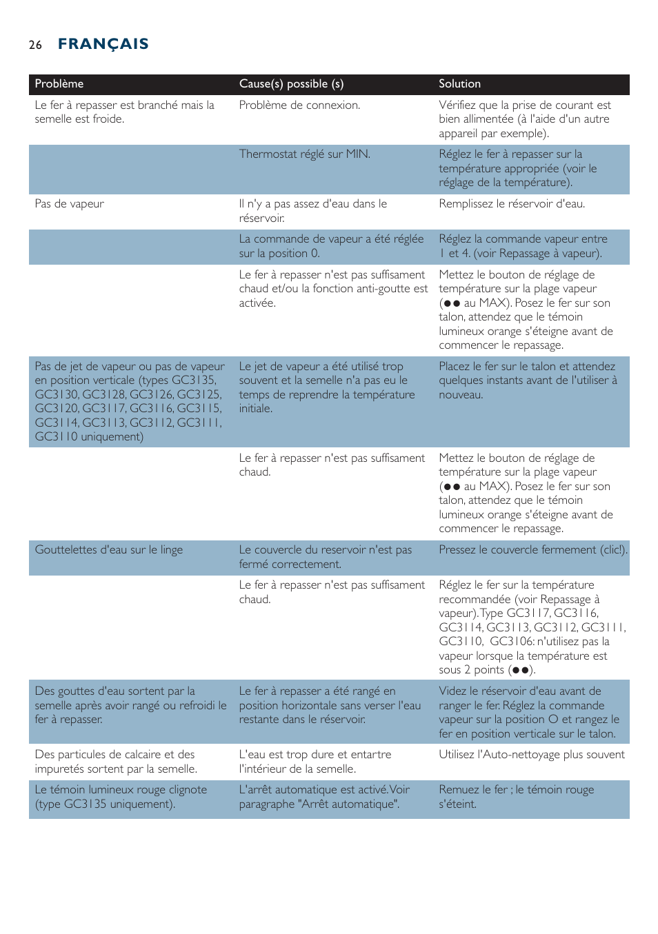 Français | Philips Dampfbügeleisen User Manual | Page 26 / 44