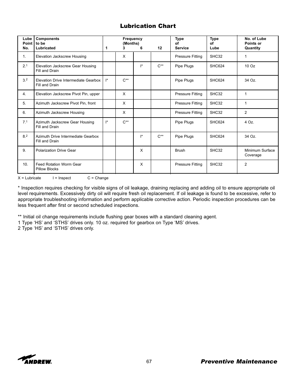Preventive maintenance, Lubrication chart | Andrew 7.6-Meter ESA User Manual | Page 67 / 69
