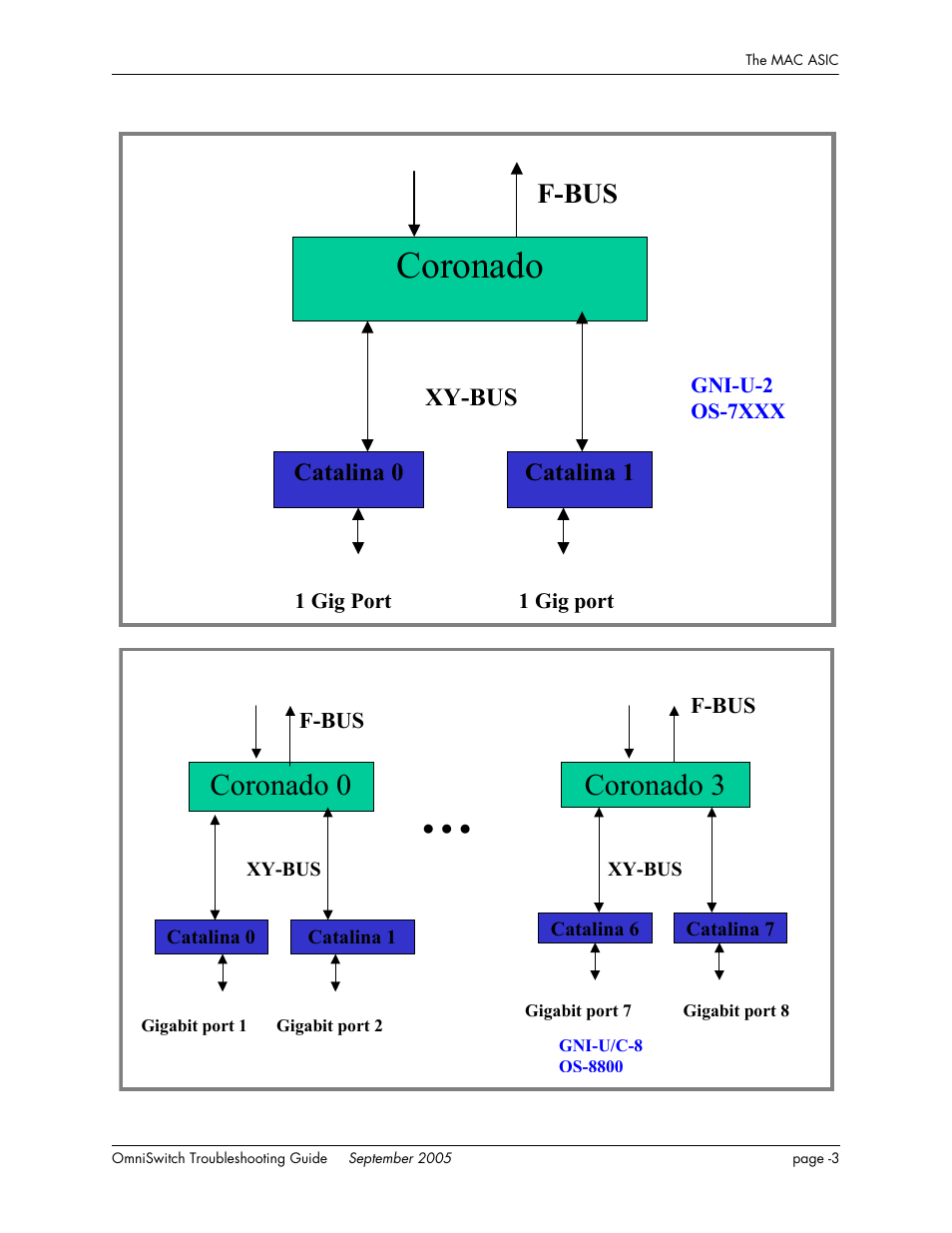 Coronado, Coronado 0, Coronado 3 | F-bus | Alcatel Carrier Internetworking Solutions 6648 User Manual | Page 327 / 614
