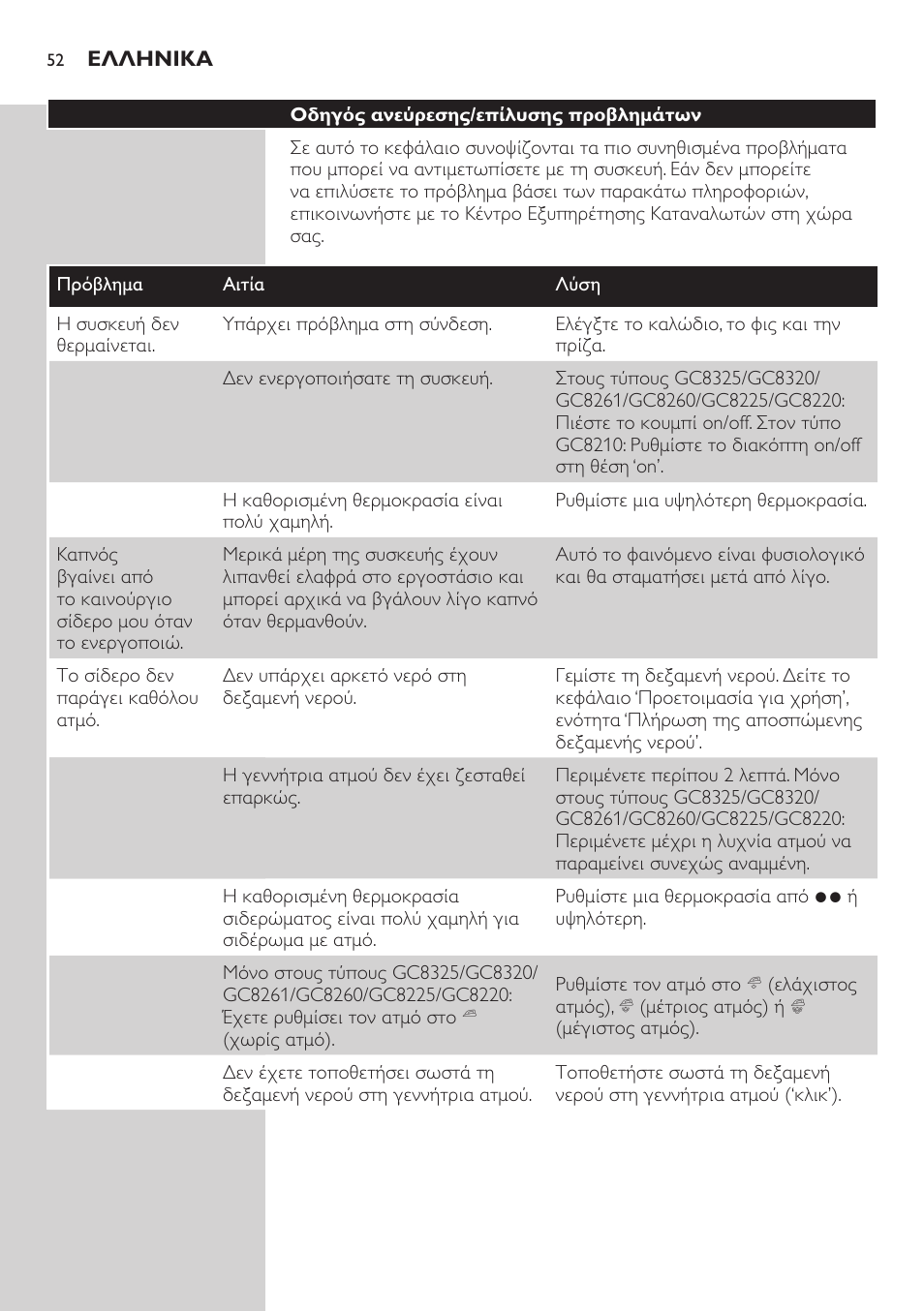 Οδηγός ανεύρεσης/επίλυσης προβλημάτων | Philips Dampfbügelstation User Manual | Page 52 / 166
