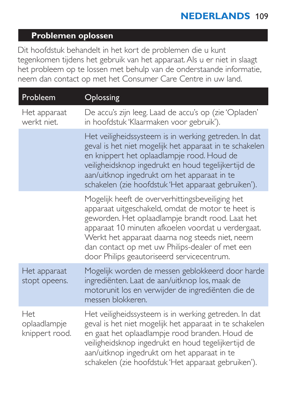 Problemen oplossen | Philips Stabmixer User Manual | Page 109 / 160