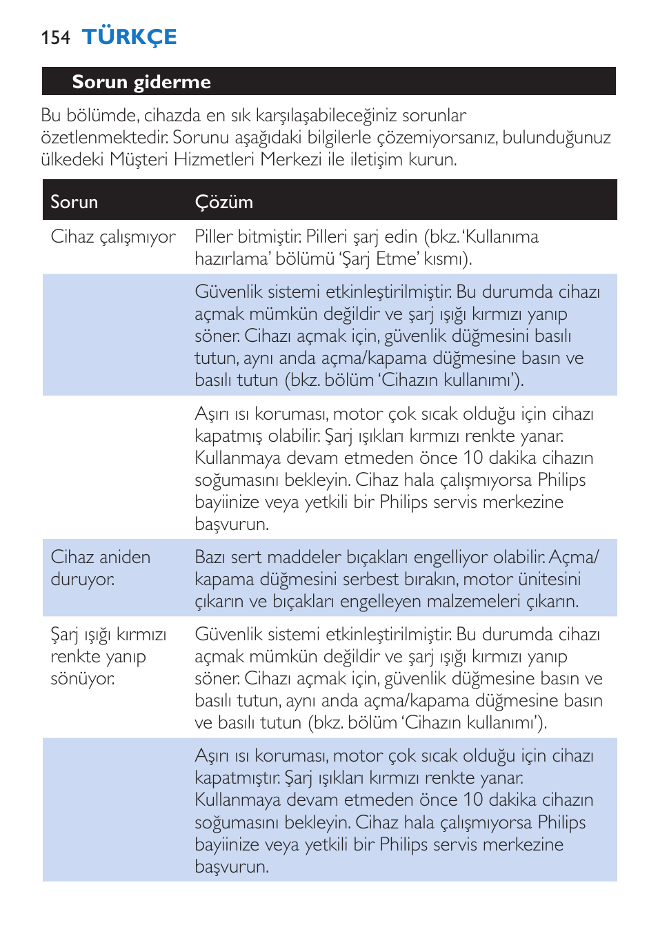 Sorun giderme | Philips Stabmixer User Manual | Page 154 / 160