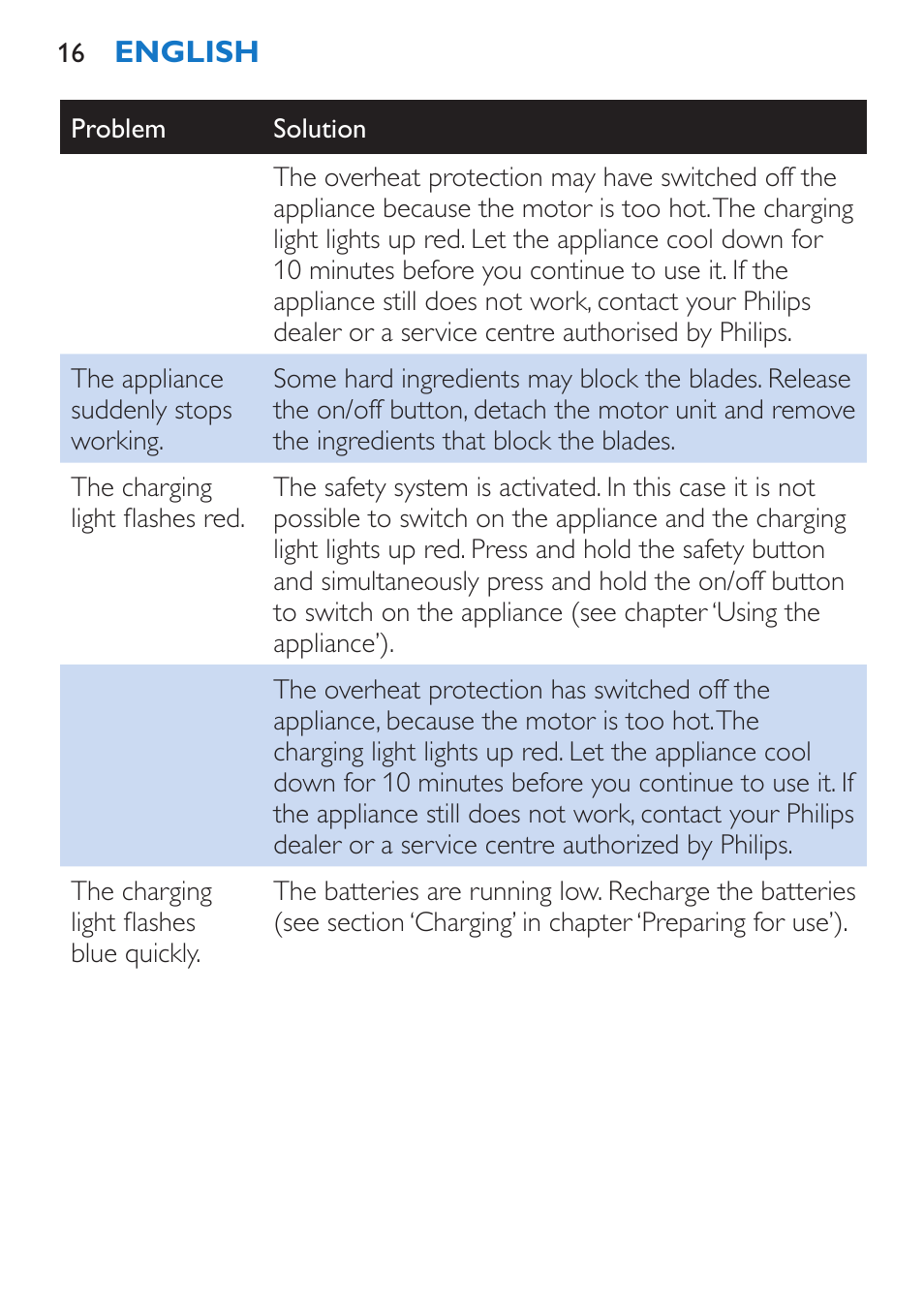 Philips Stabmixer User Manual | Page 16 / 160