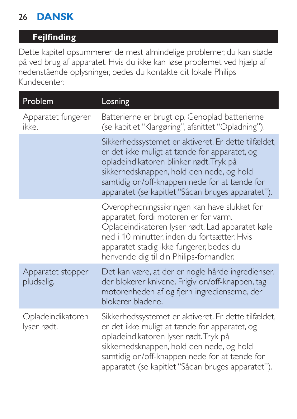 Fejlfinding | Philips Stabmixer User Manual | Page 26 / 160