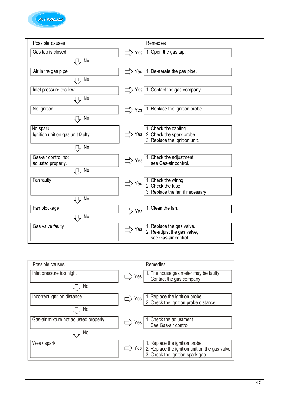 Burner does not ignite, Burner ignites with much noise | Atmos Energy INTERCOMBI HE32 User Manual | Page 45 / 60