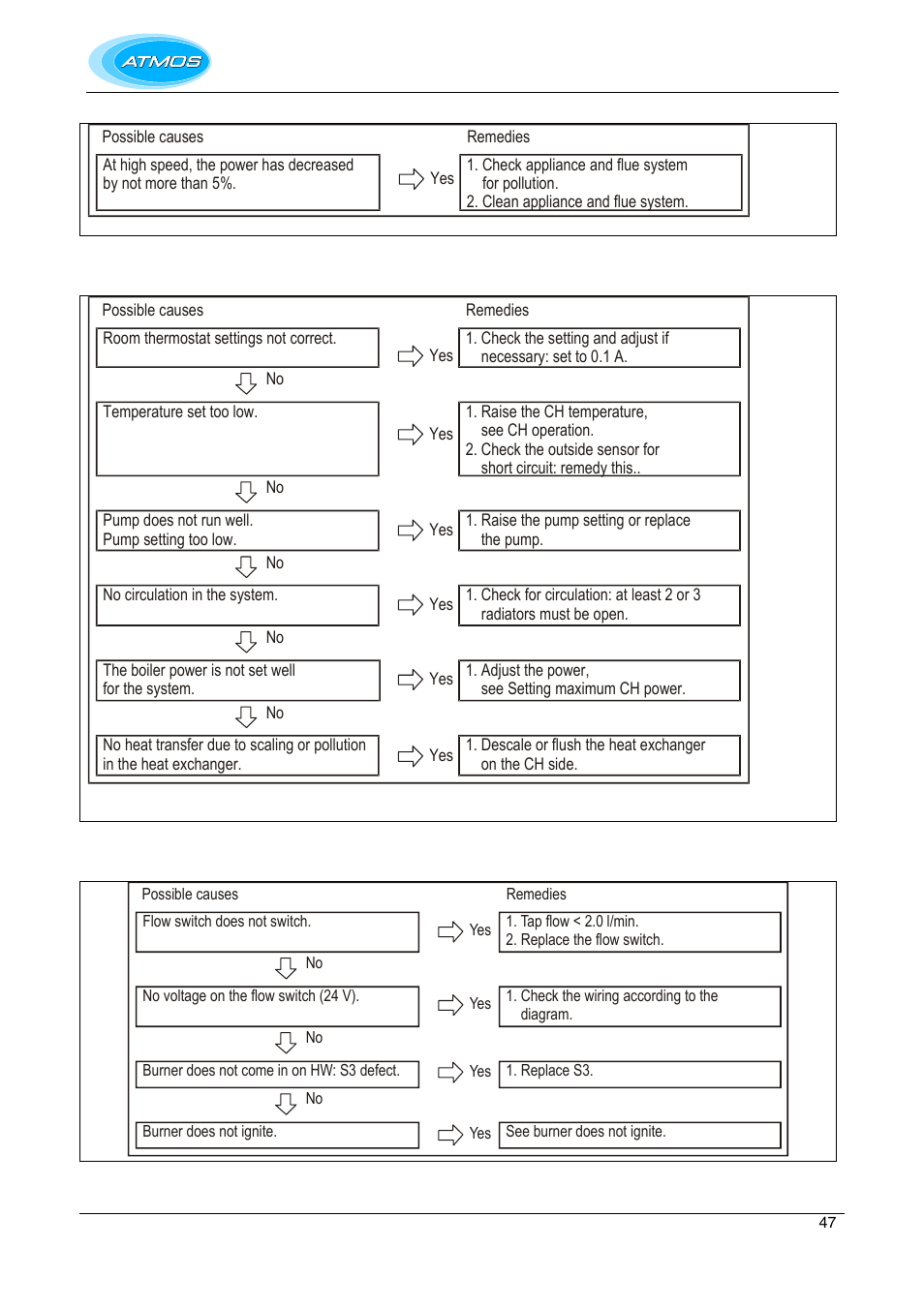 Reduced output, Ch does not reach the correct temperature, No hot water (hw) | Atmos Energy INTERCOMBI HE32 User Manual | Page 47 / 60