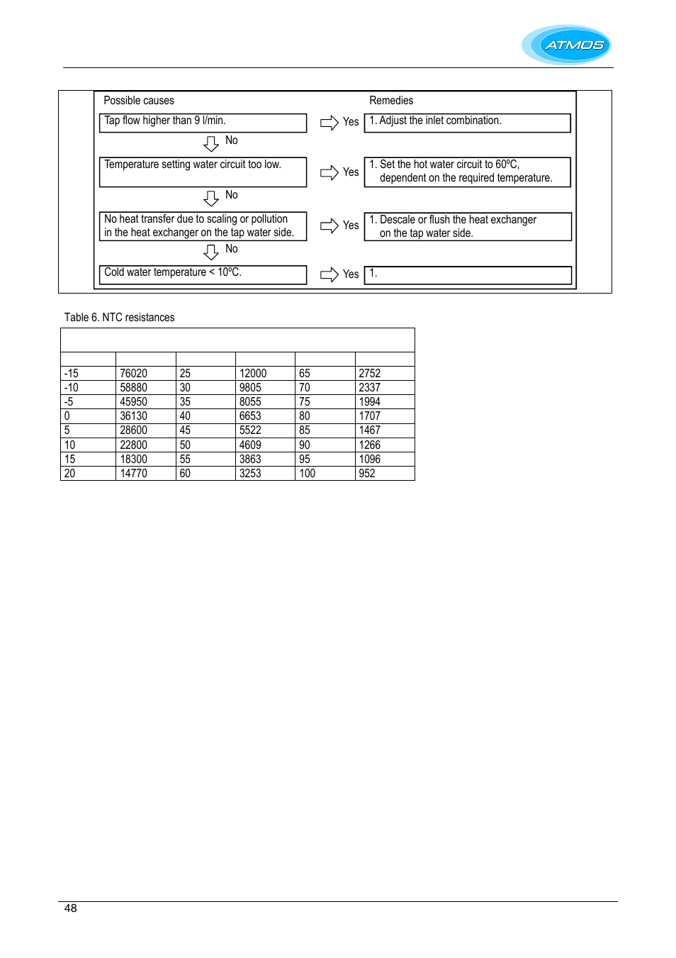 Hot water does not reach the correct temperature | Atmos Energy INTERCOMBI HE32 User Manual | Page 48 / 60