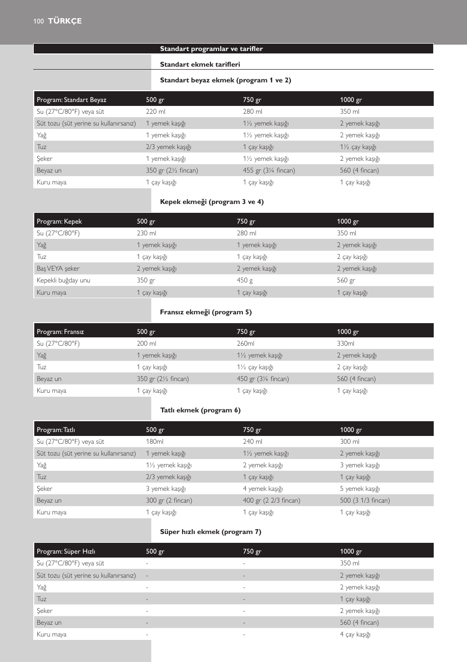 Türkçe | Philips Viva Collection Brotbackautomat User Manual | Page 100 / 120