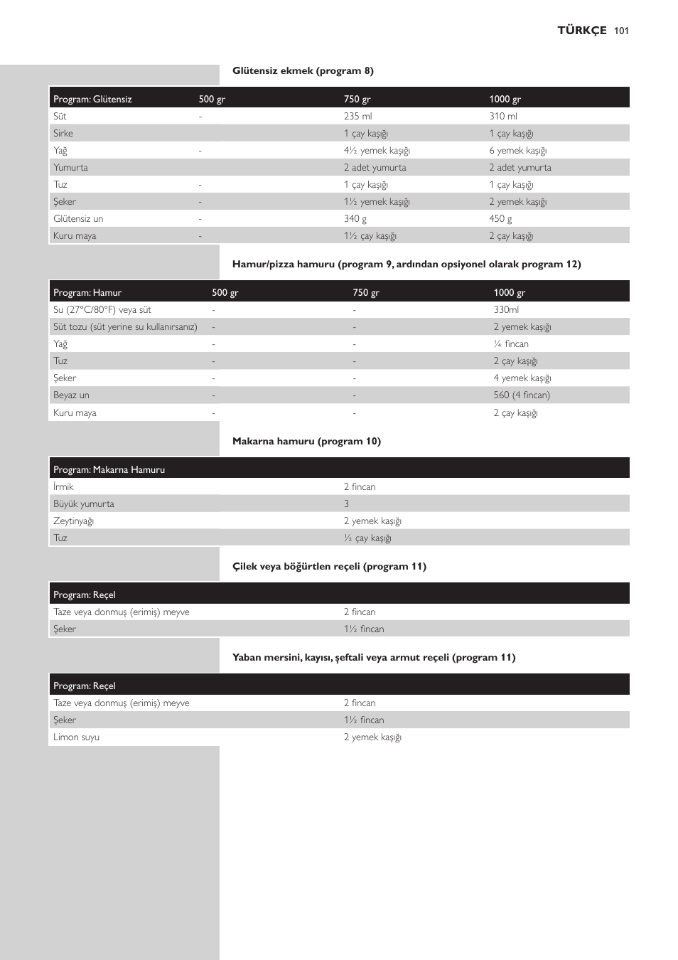 Philips Viva Collection Brotbackautomat User Manual | Page 101 / 120
