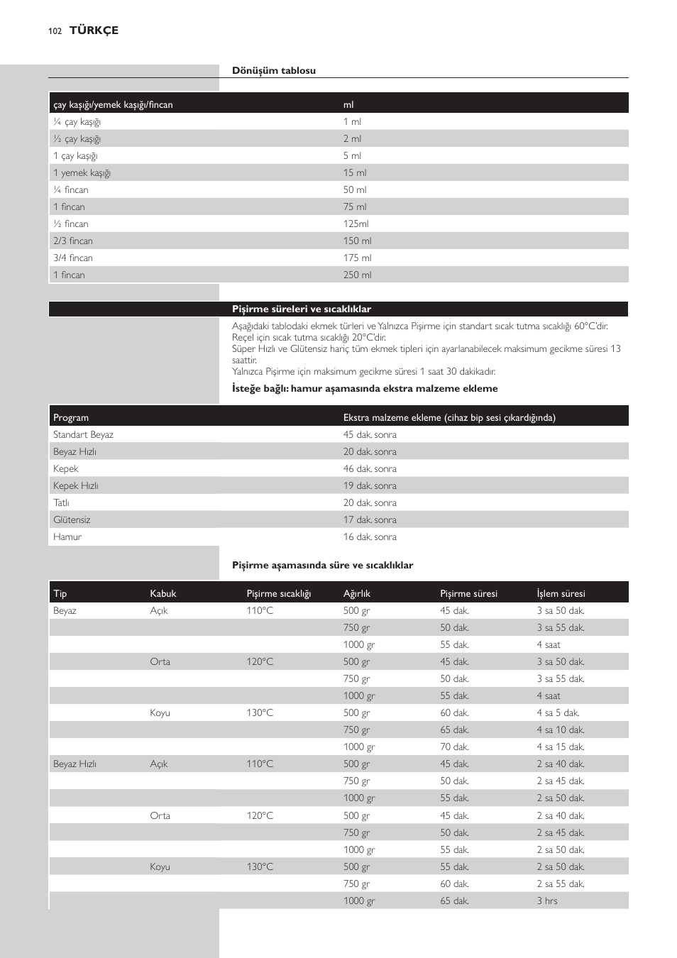 Philips Viva Collection Brotbackautomat User Manual | Page 102 / 120