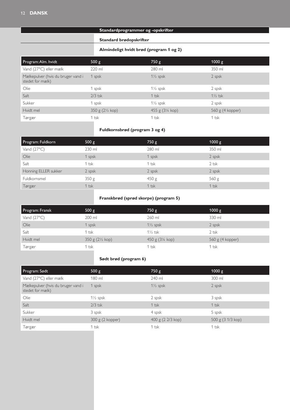 Dansk | Philips Viva Collection Brotbackautomat User Manual | Page 12 / 120