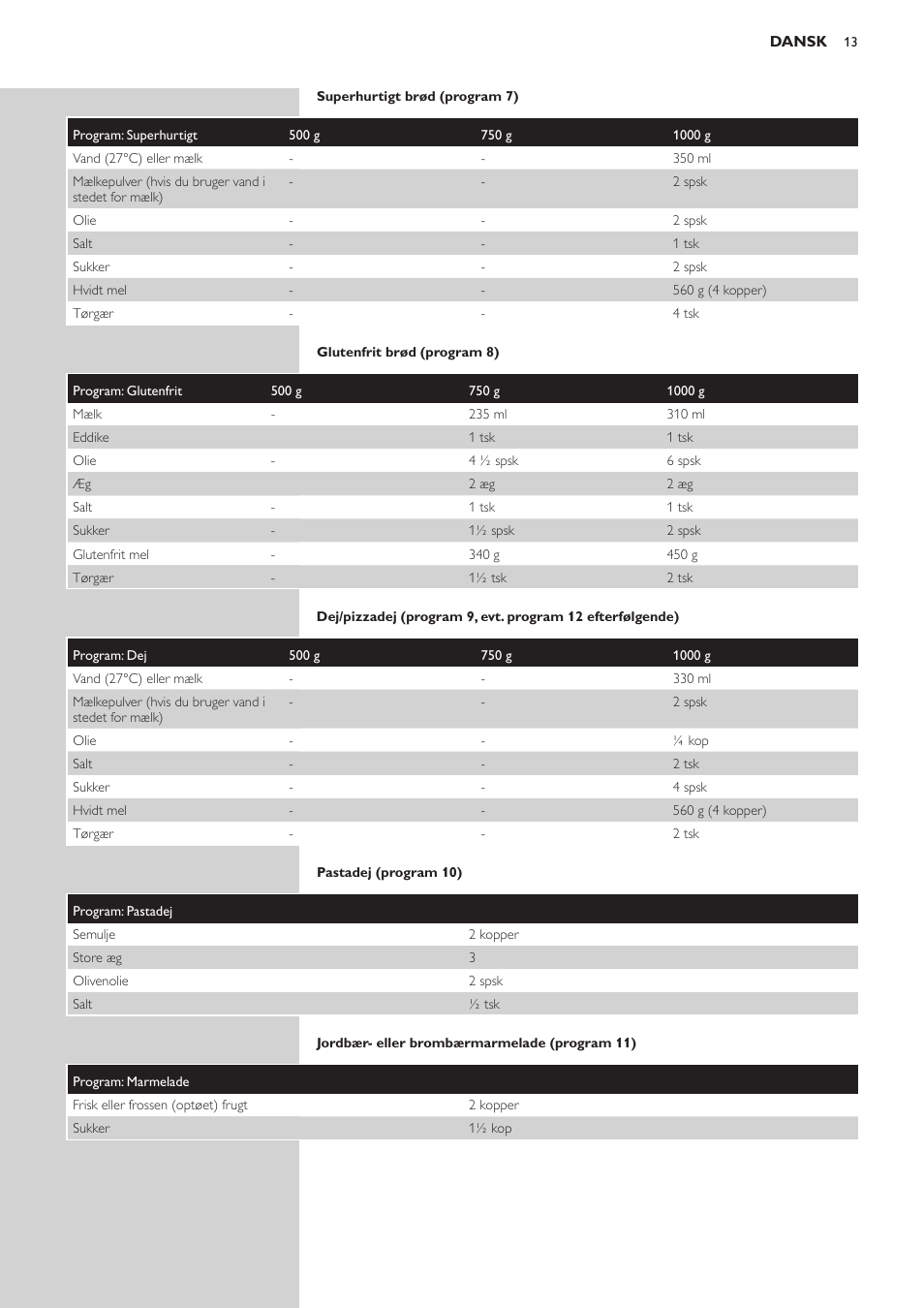 Dansk 12 | Philips Viva Collection Brotbackautomat User Manual | Page 13 / 120