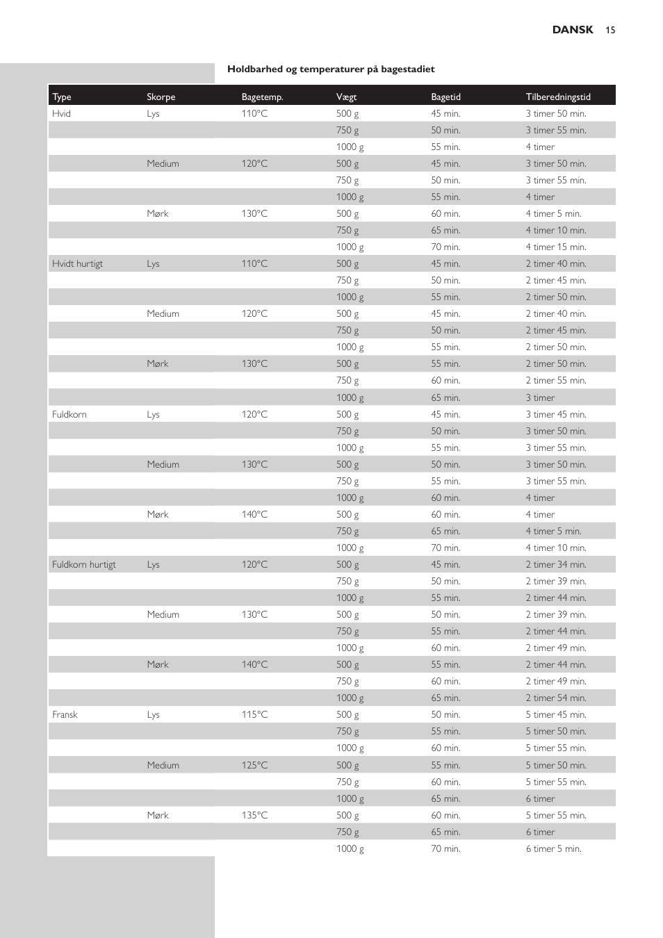 Philips Viva Collection Brotbackautomat User Manual | Page 15 / 120