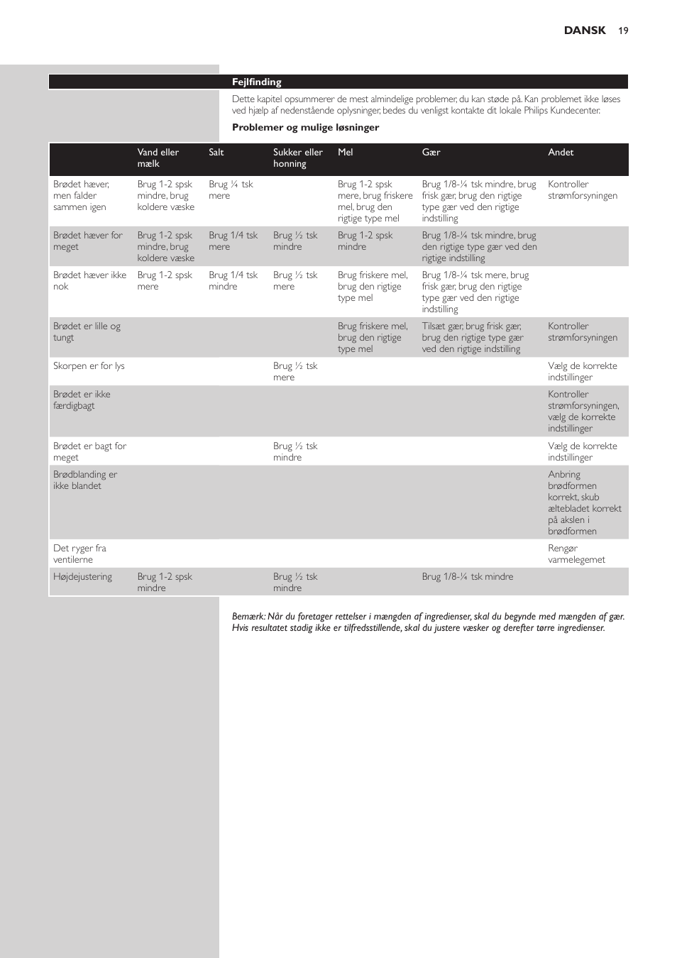 Philips Viva Collection Brotbackautomat User Manual | Page 19 / 120