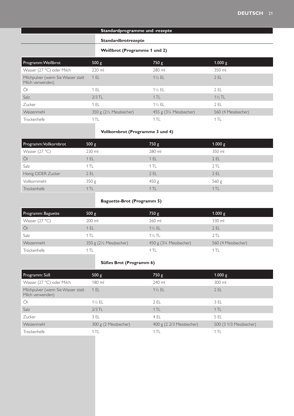 Deutsch | Philips Viva Collection Brotbackautomat User Manual | Page 21 / 120