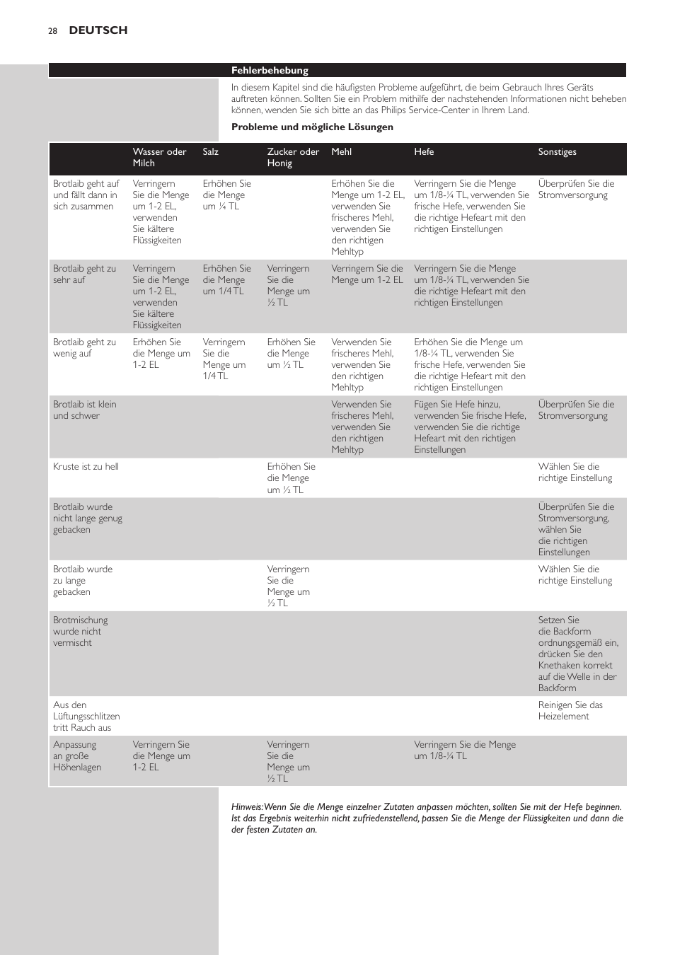 Philips Viva Collection Brotbackautomat User Manual | Page 28 / 120