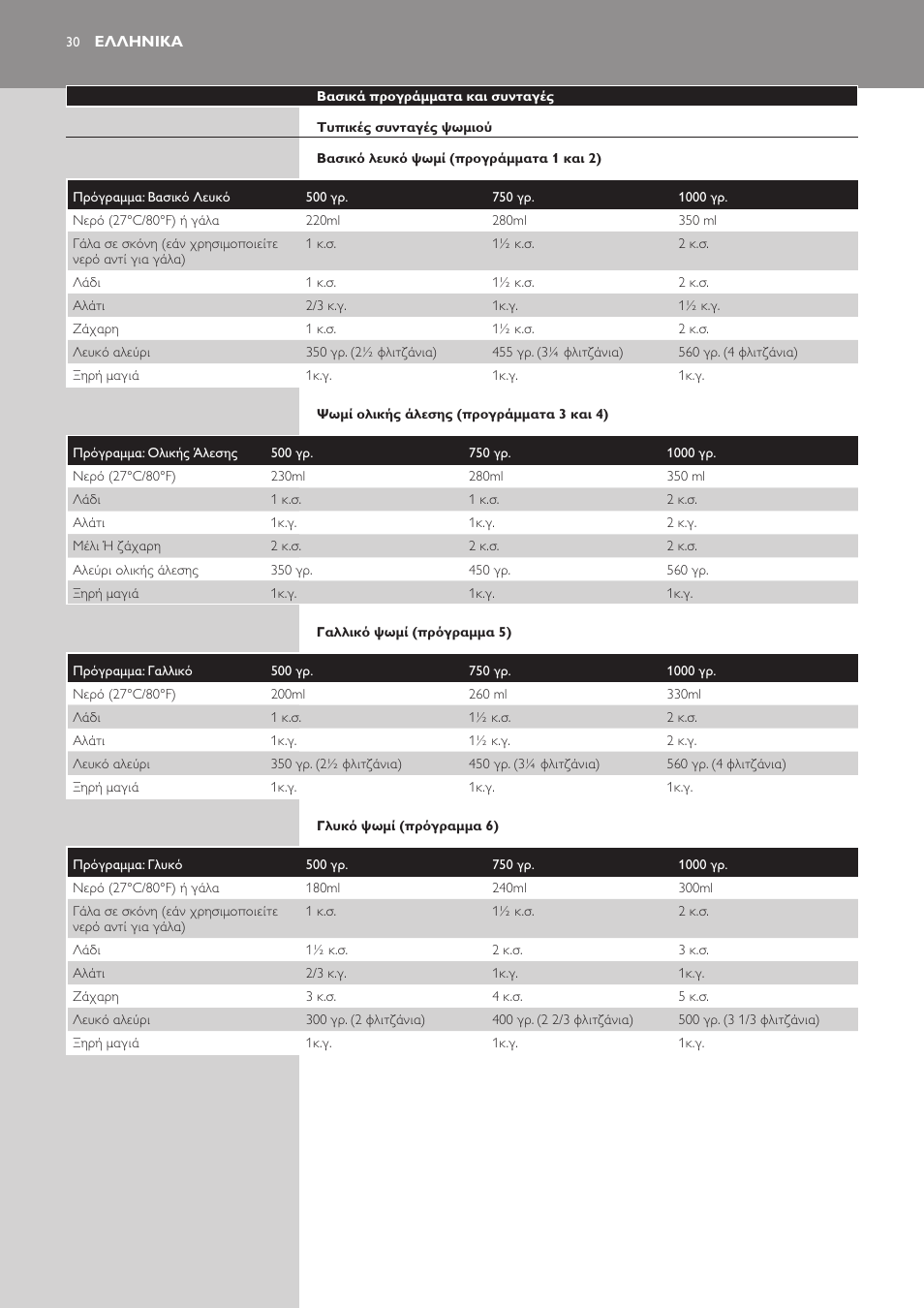 Ελληνικα | Philips Viva Collection Brotbackautomat User Manual | Page 30 / 120
