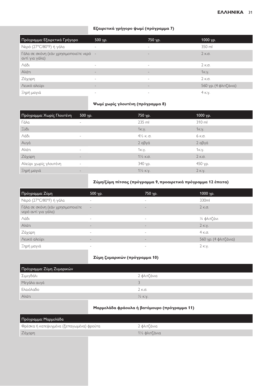 Ελληνικα 30 | Philips Viva Collection Brotbackautomat User Manual | Page 31 / 120