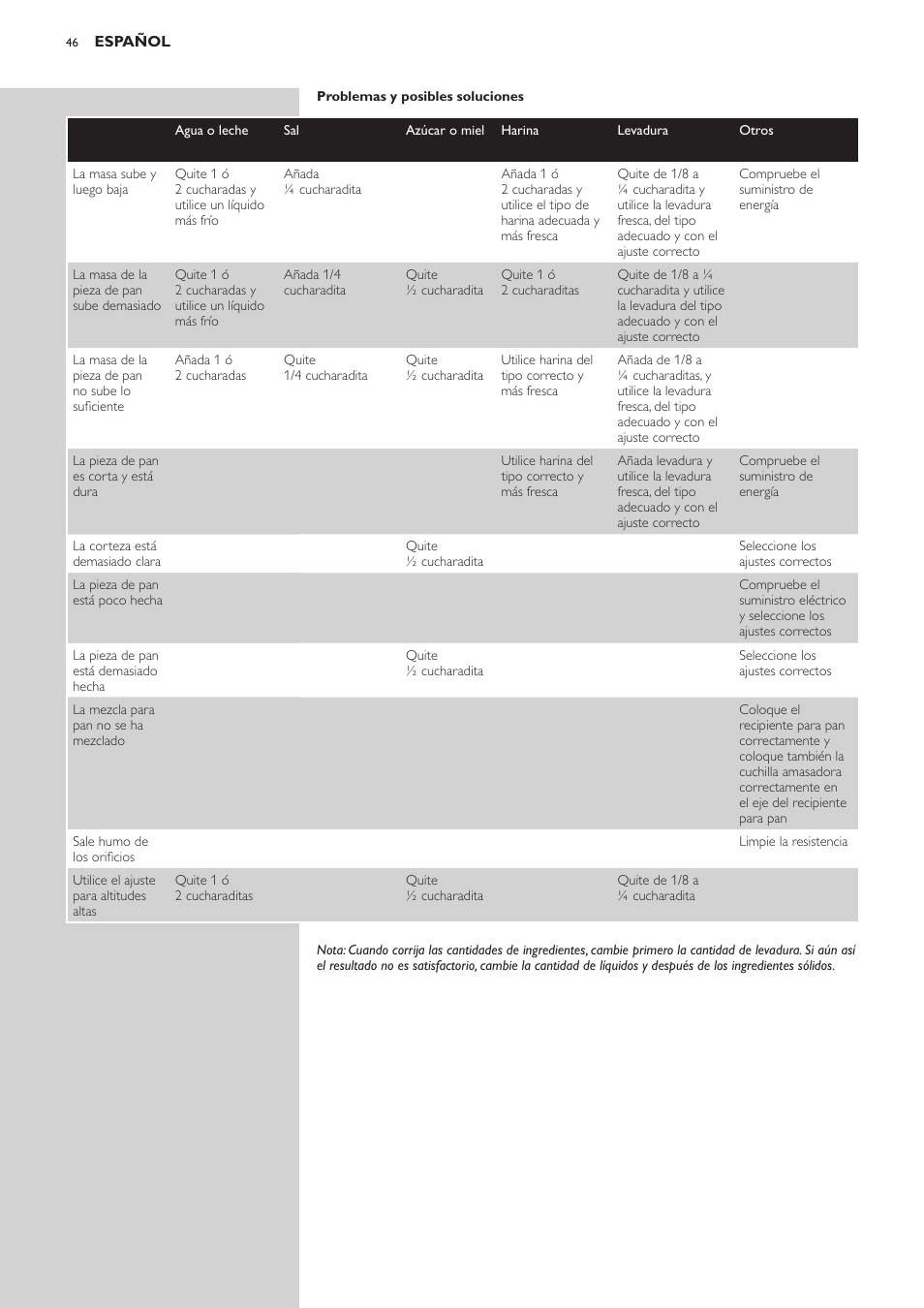 Philips Viva Collection Brotbackautomat User Manual | Page 46 / 120