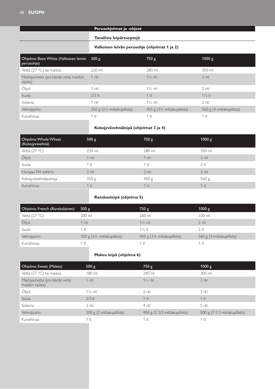 Suomi | Philips Viva Collection Brotbackautomat User Manual | Page 48 / 120