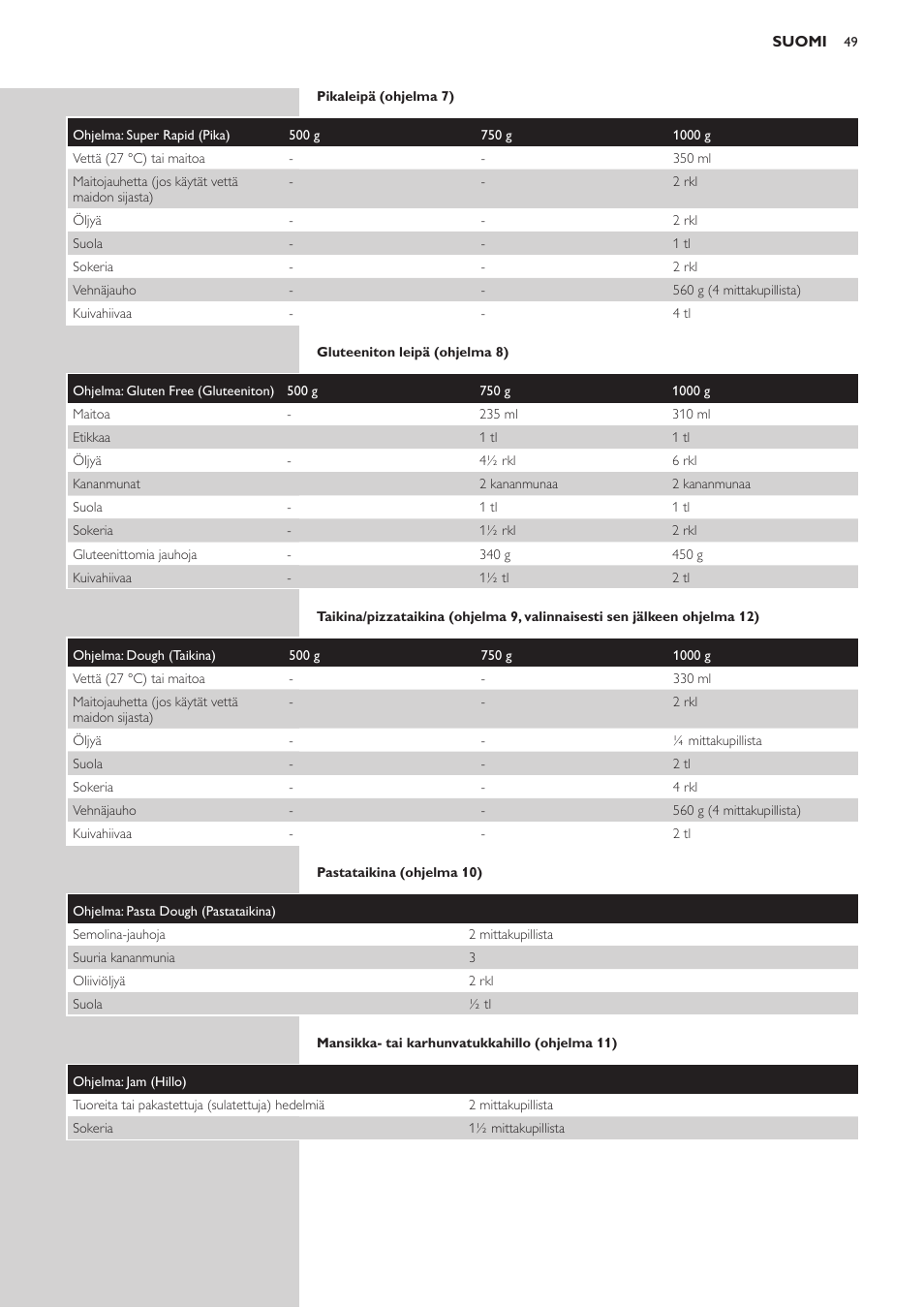 Suomi 43 | Philips Viva Collection Brotbackautomat User Manual | Page 49 / 120