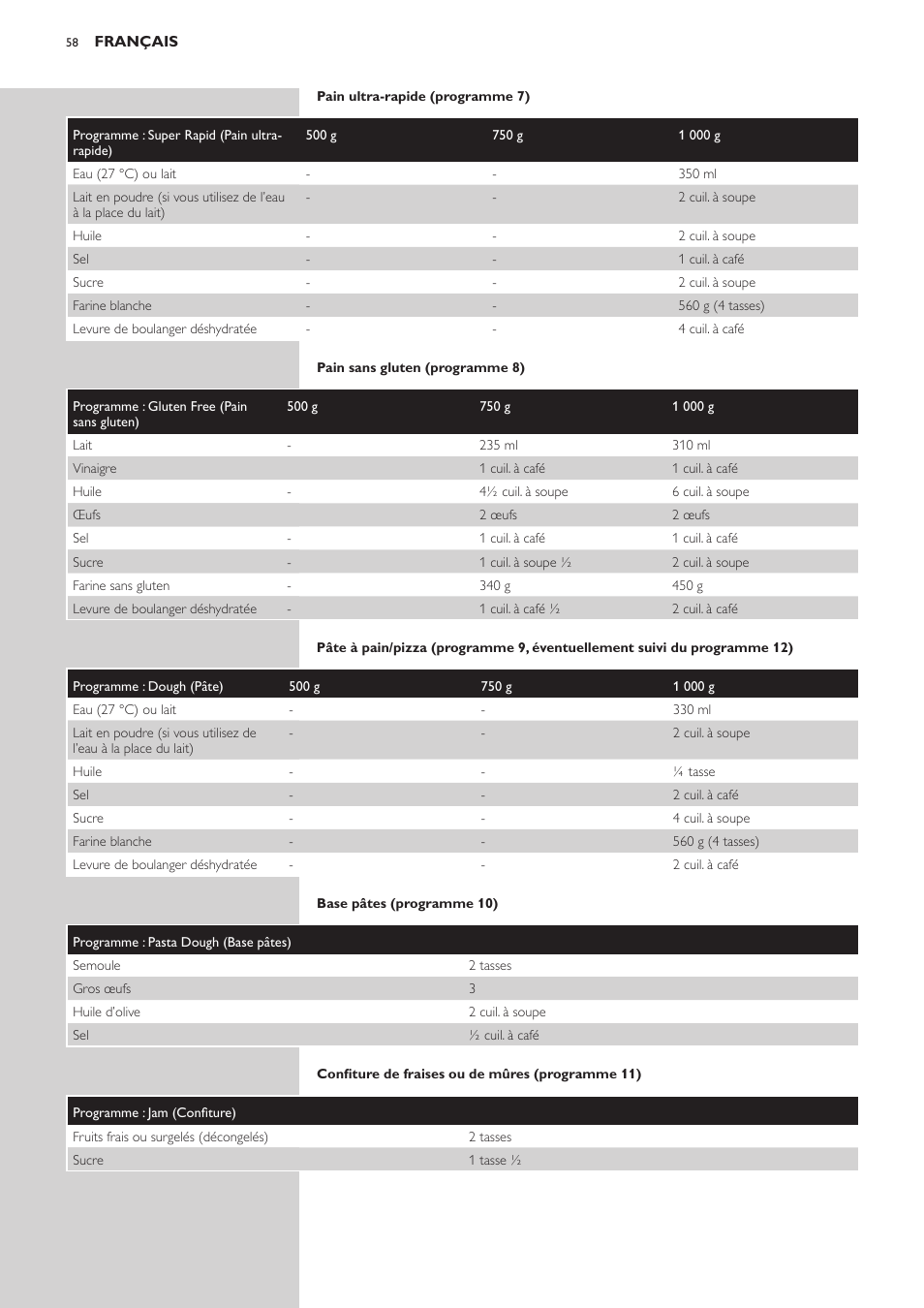 Philips Viva Collection Brotbackautomat User Manual | Page 58 / 120