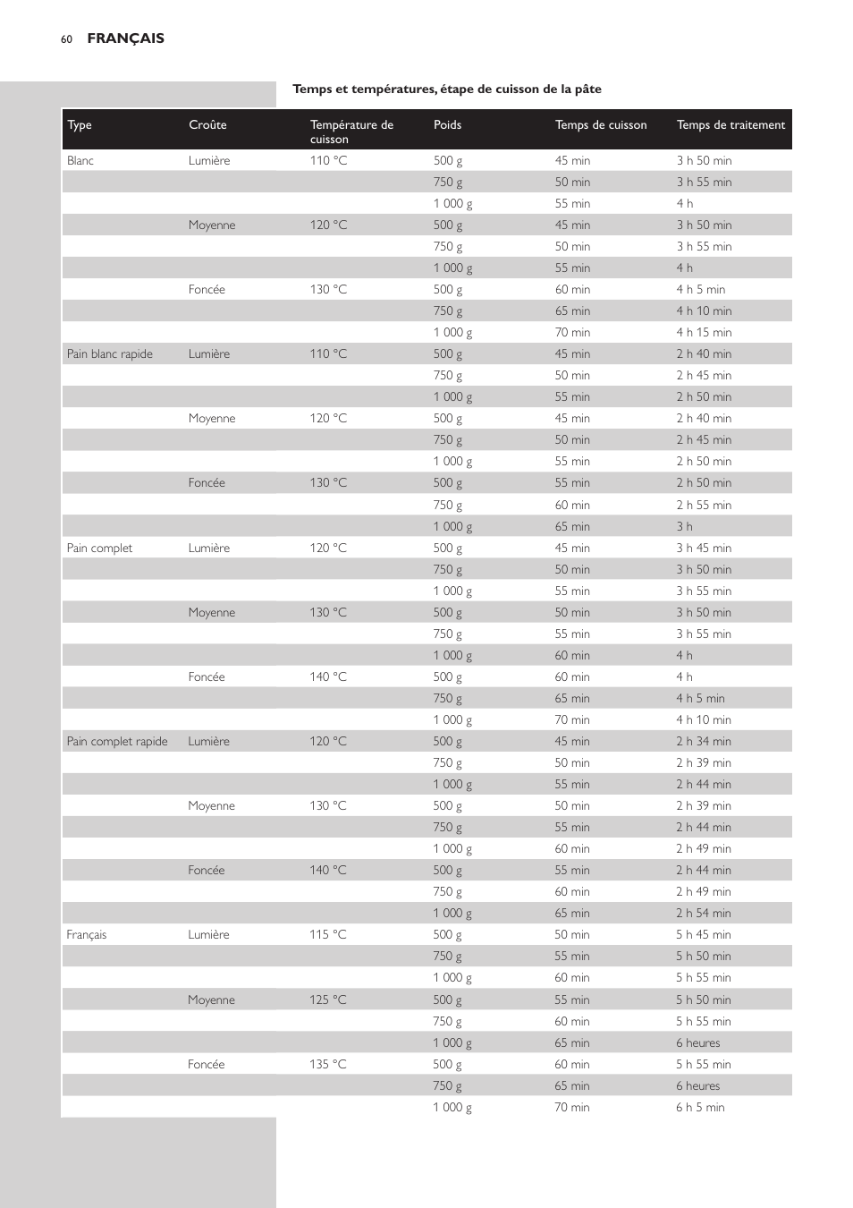 Philips Viva Collection Brotbackautomat User Manual | Page 60 / 120