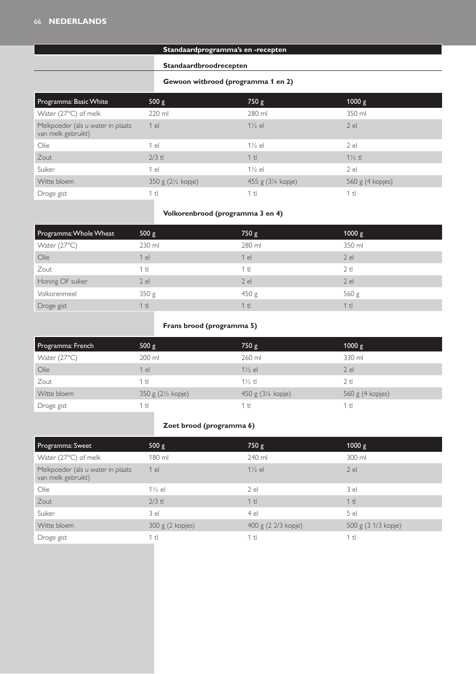 Nederlands | Philips Viva Collection Brotbackautomat User Manual | Page 66 / 120