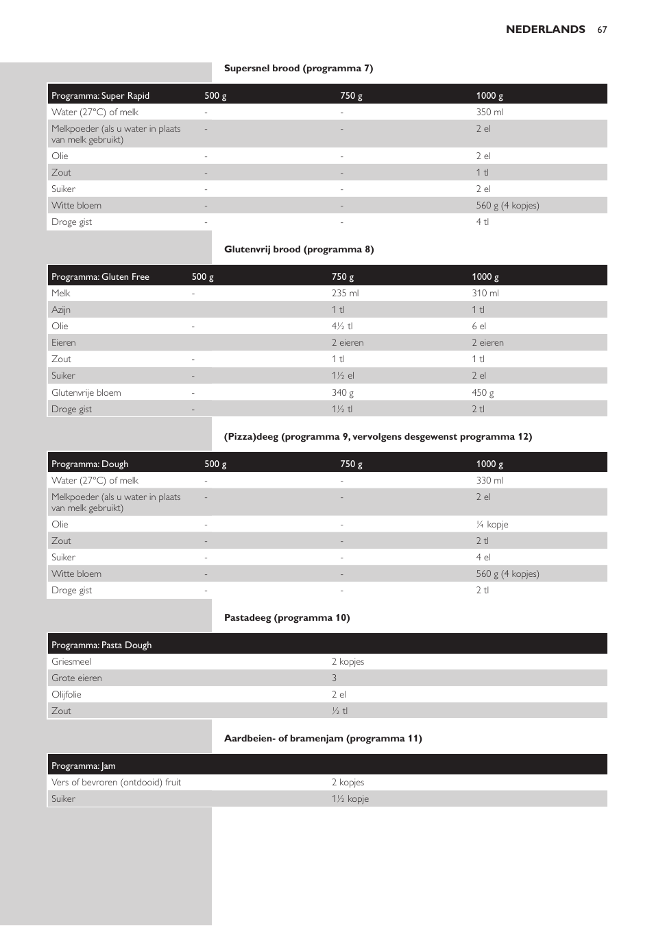 Nederlands | Philips Viva Collection Brotbackautomat User Manual | Page 67 / 120