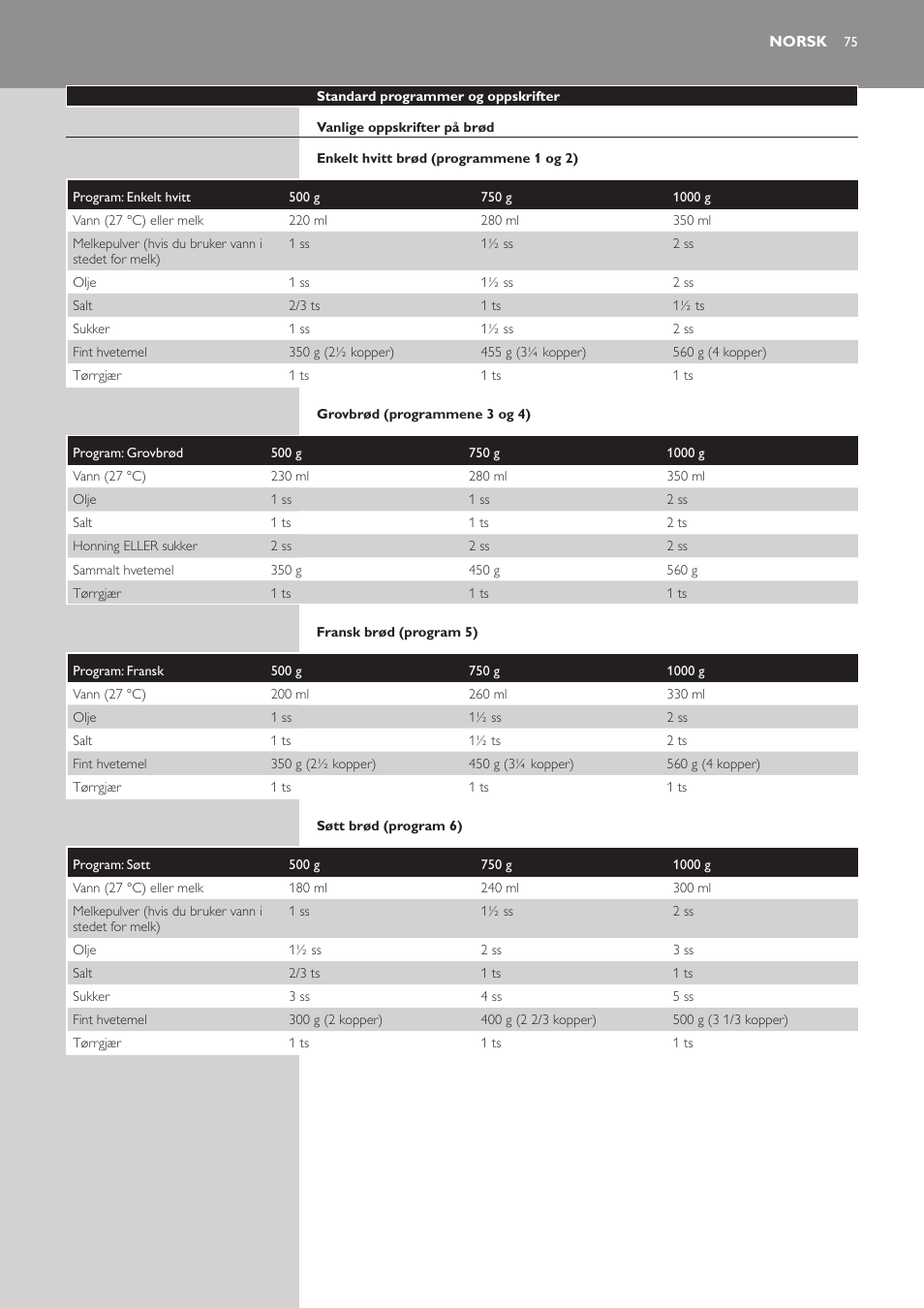 Norsk | Philips Viva Collection Brotbackautomat User Manual | Page 75 / 120