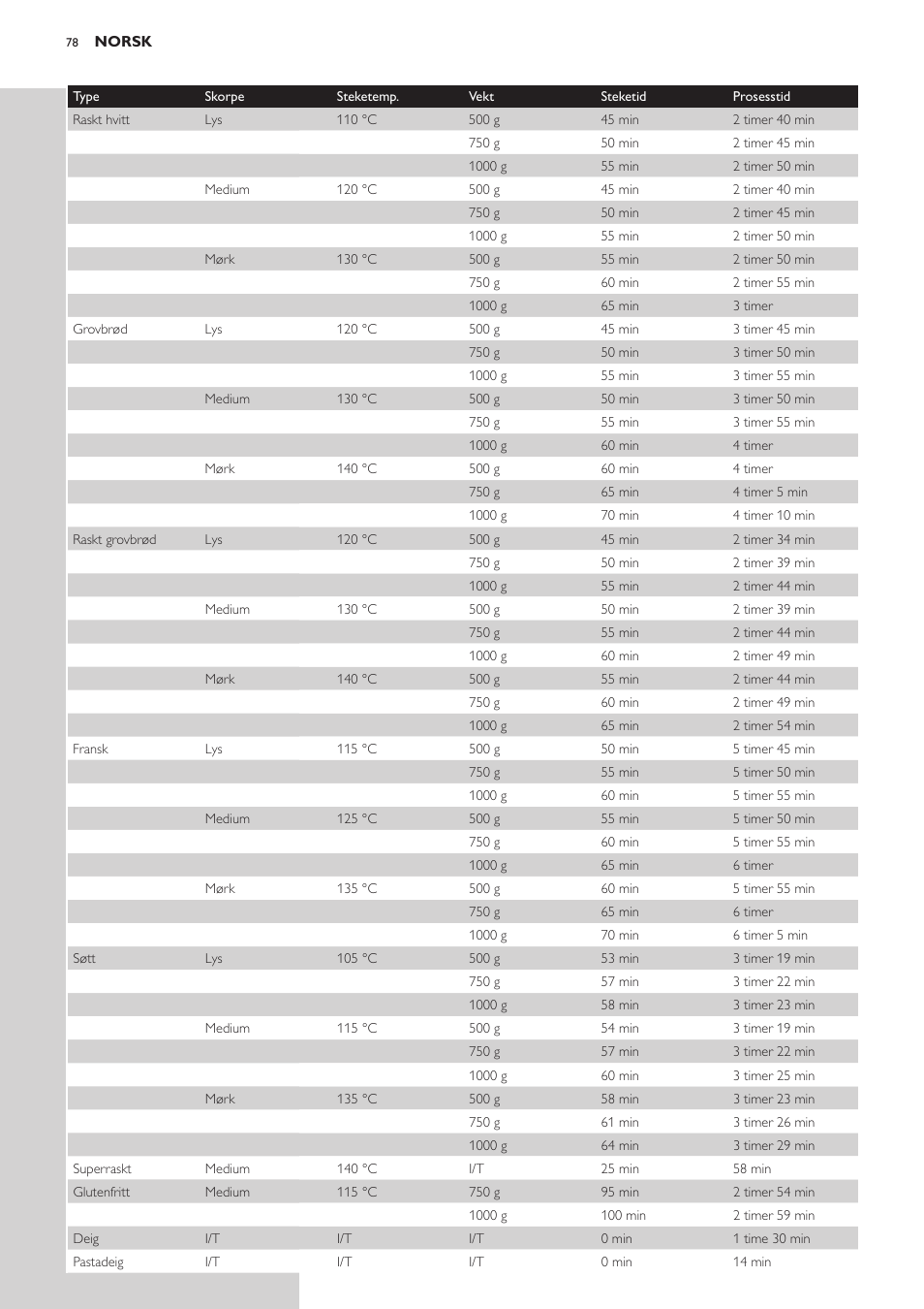 Philips Viva Collection Brotbackautomat User Manual | Page 78 / 120