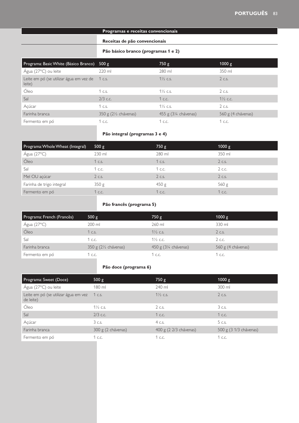 Português | Philips Viva Collection Brotbackautomat User Manual | Page 83 / 120