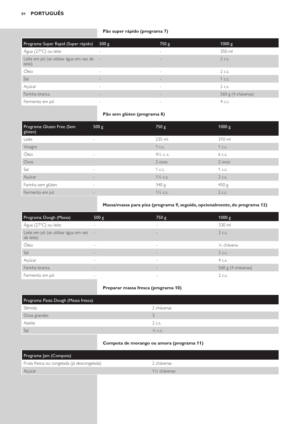 Philips Viva Collection Brotbackautomat User Manual | Page 84 / 120