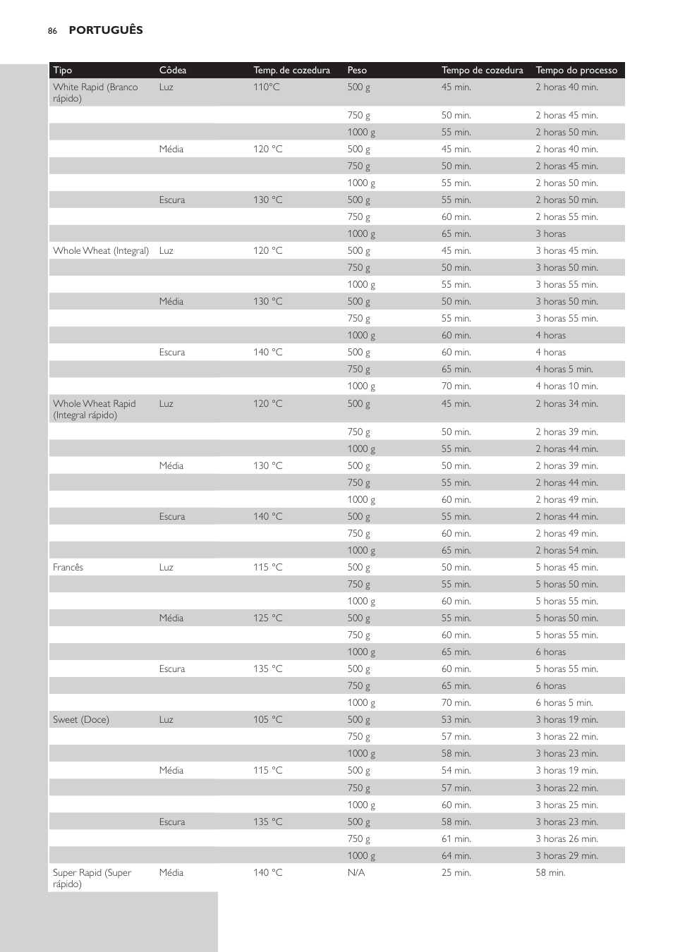 Philips Viva Collection Brotbackautomat User Manual | Page 86 / 120