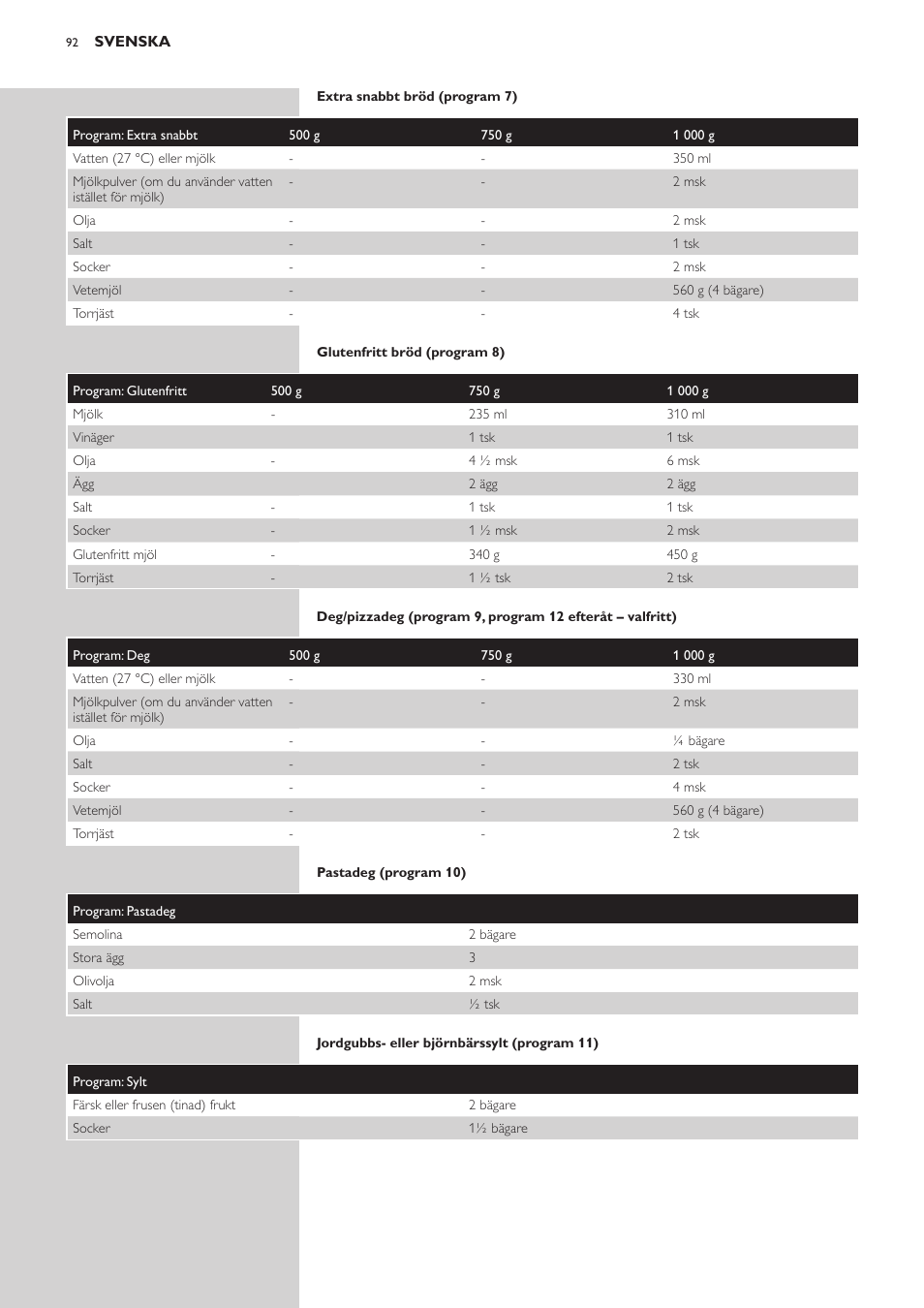 Philips Viva Collection Brotbackautomat User Manual | Page 92 / 120