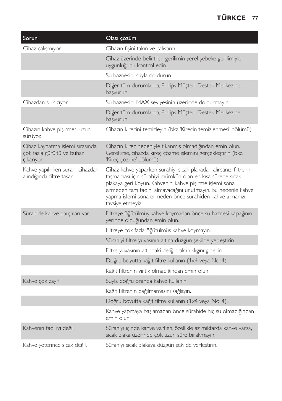 Philips Daily Collection Kaffeemaschine User Manual | Page 77 / 80