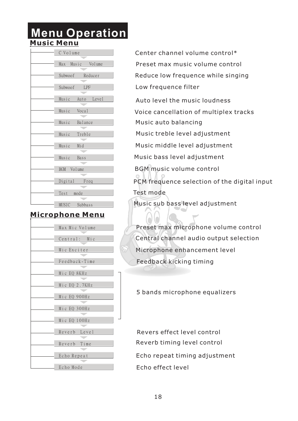 Menu operation, Music menu, Microphone menu | Acesonic AM-898 User Manual | Page 21 / 22